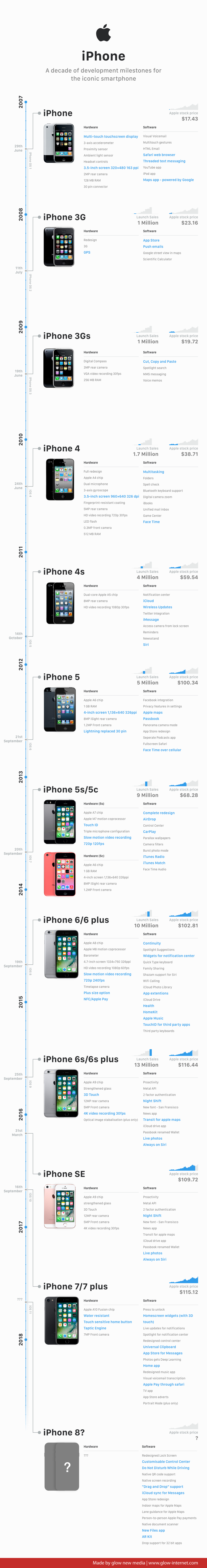 iPhone - A decade of development milestones for the iconic smartphone